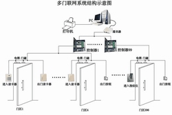 智能電動(dòng)門(mén)禁 